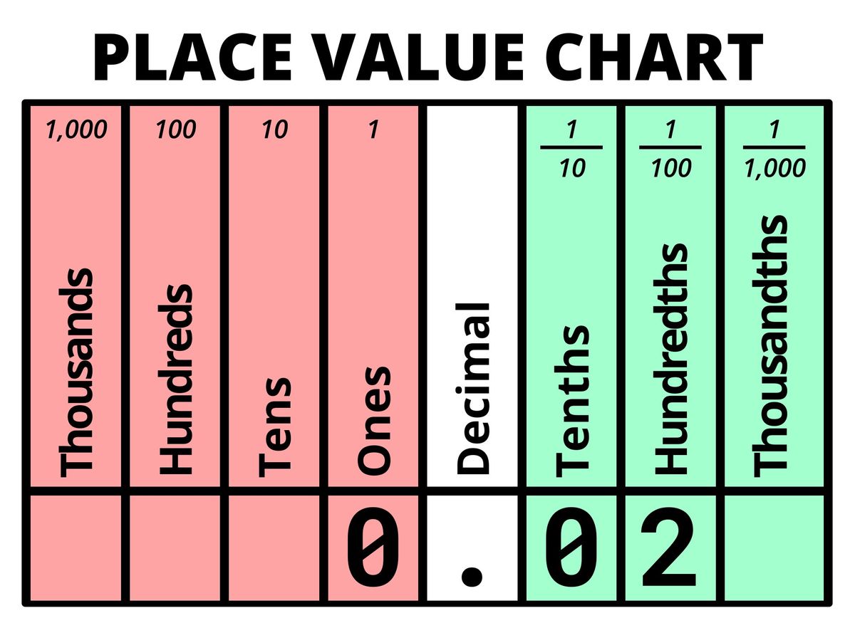 Decimal value of 0.02 displayed on Place Value Chart