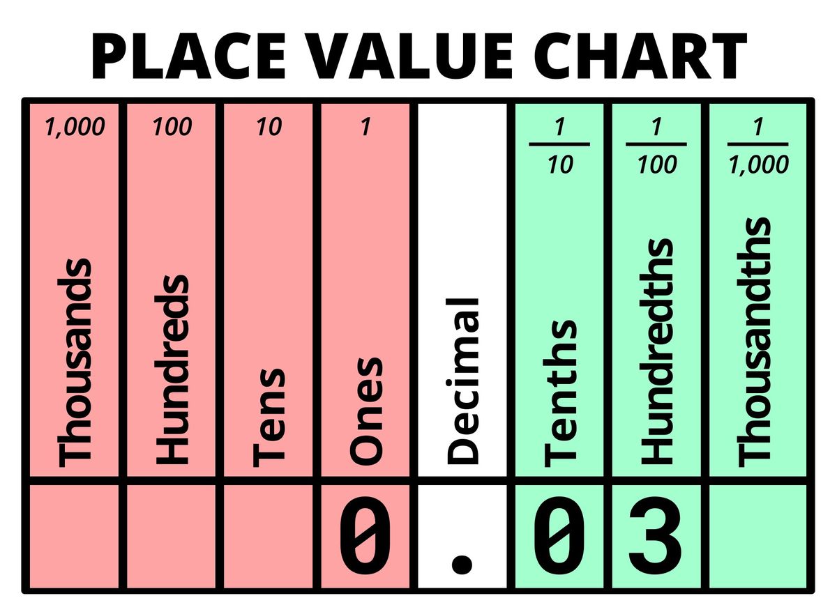 Decimal value of 0.03 displayed on Place Value Chart