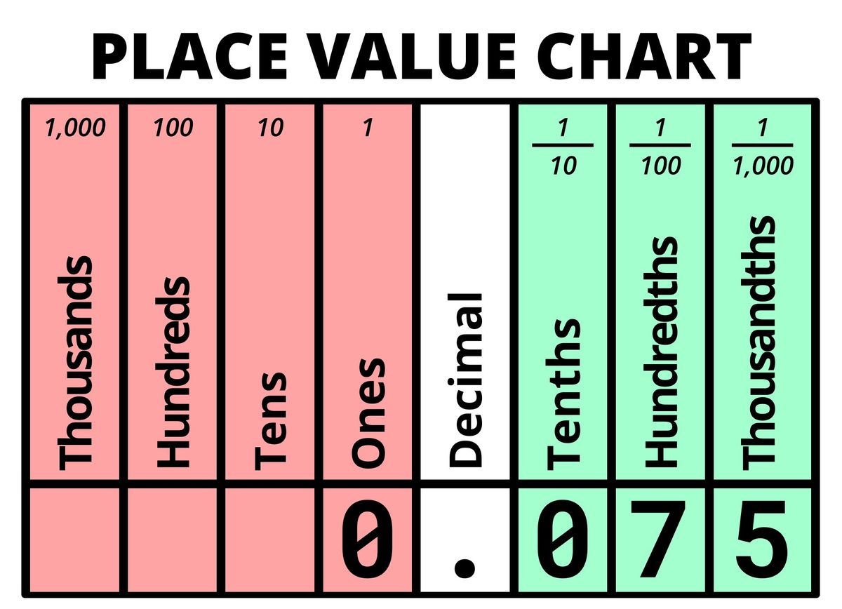 Decimal value of 0.075 displayed on Place Value Chart