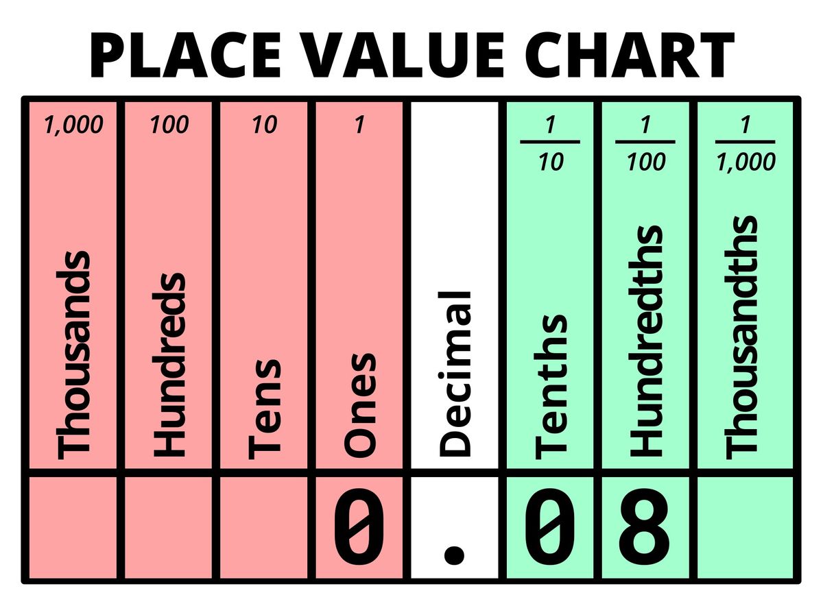 Decimal value of 0.08 displayed on Place Value Chart