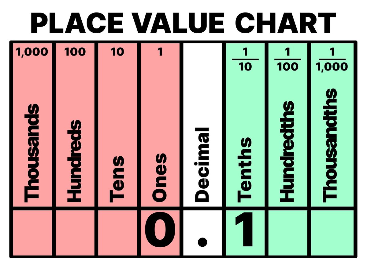 Decimal value of 0.1 displayed on Place Value Chart