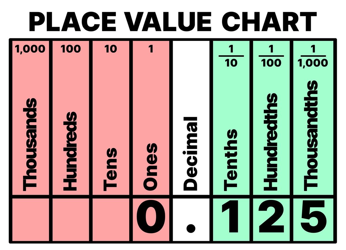 Decimal value of 0.125 displayed on Place Value Chart