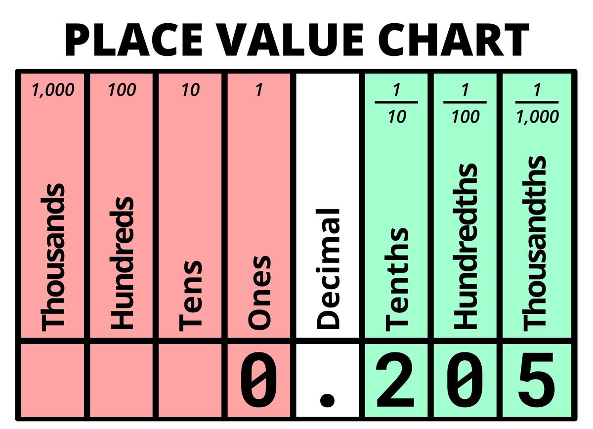 Decimal value of 0.205 displayed on Place Value Chart
