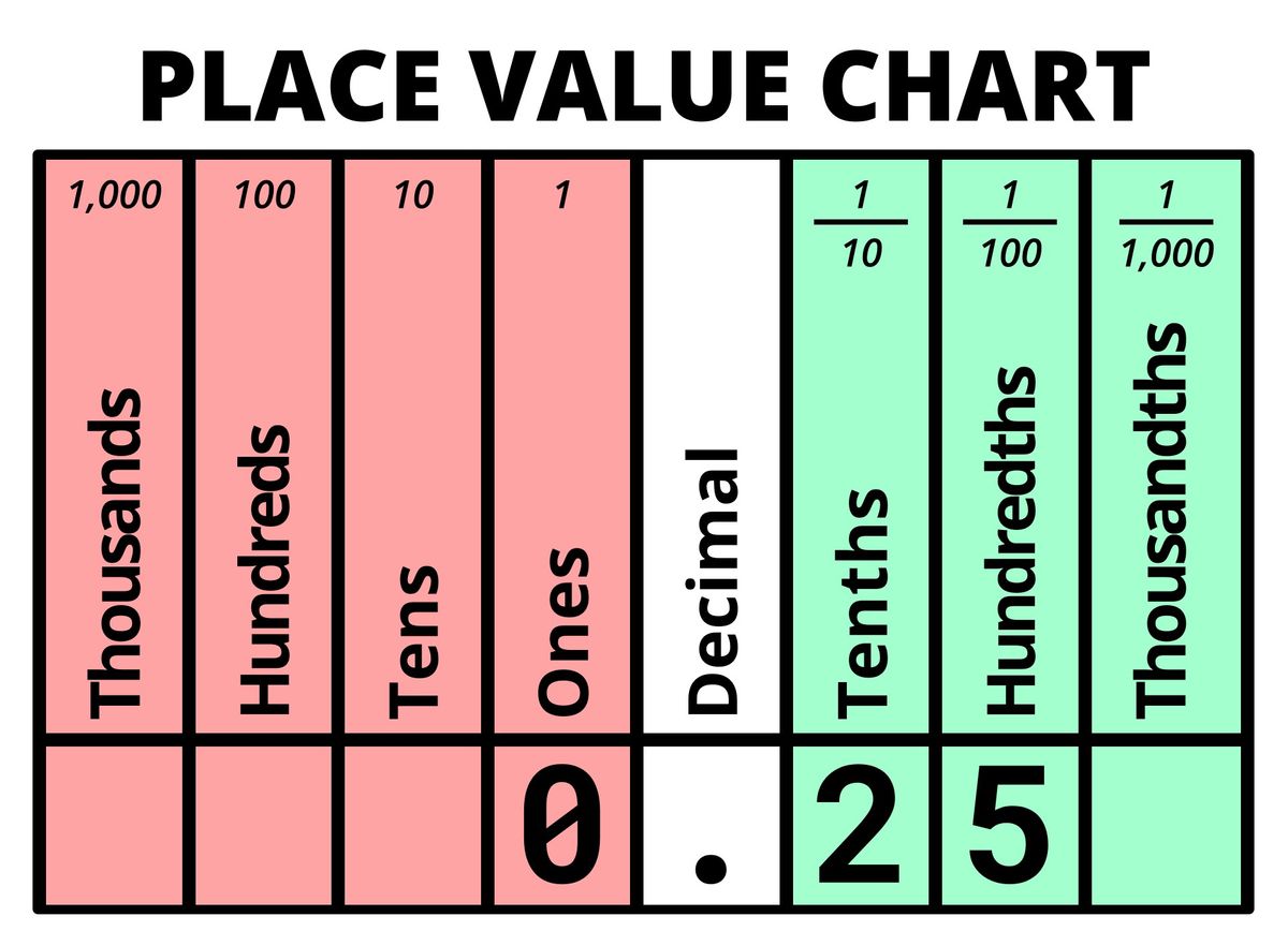 Decimal value of 0.25 displayed on Place Value Chart