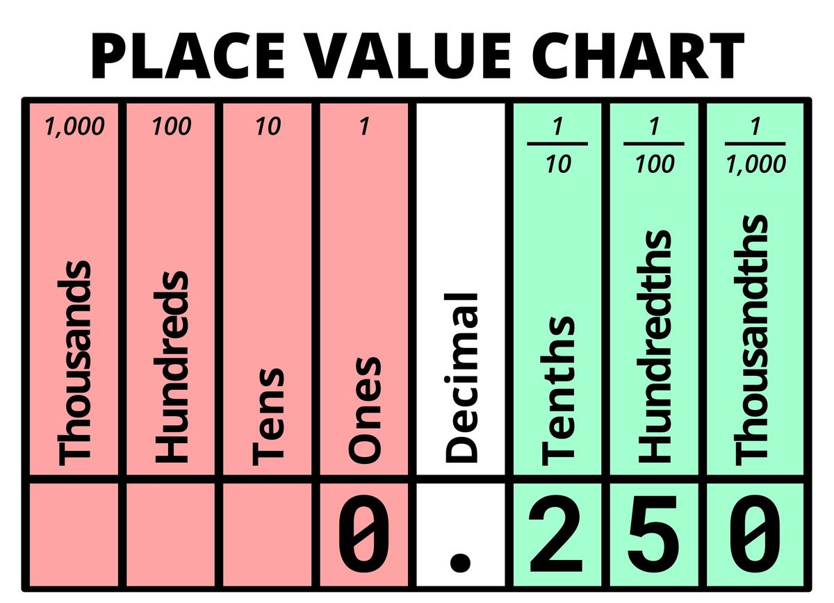 Decimal value of 0.250 displayed on Place Value Chart