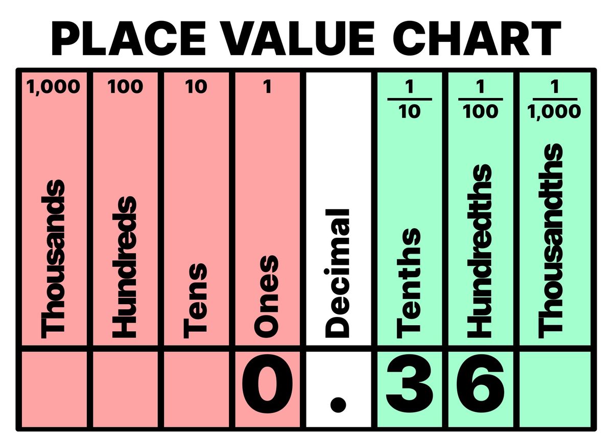 Decimal value of 0.36 displayed on Place Value Chart