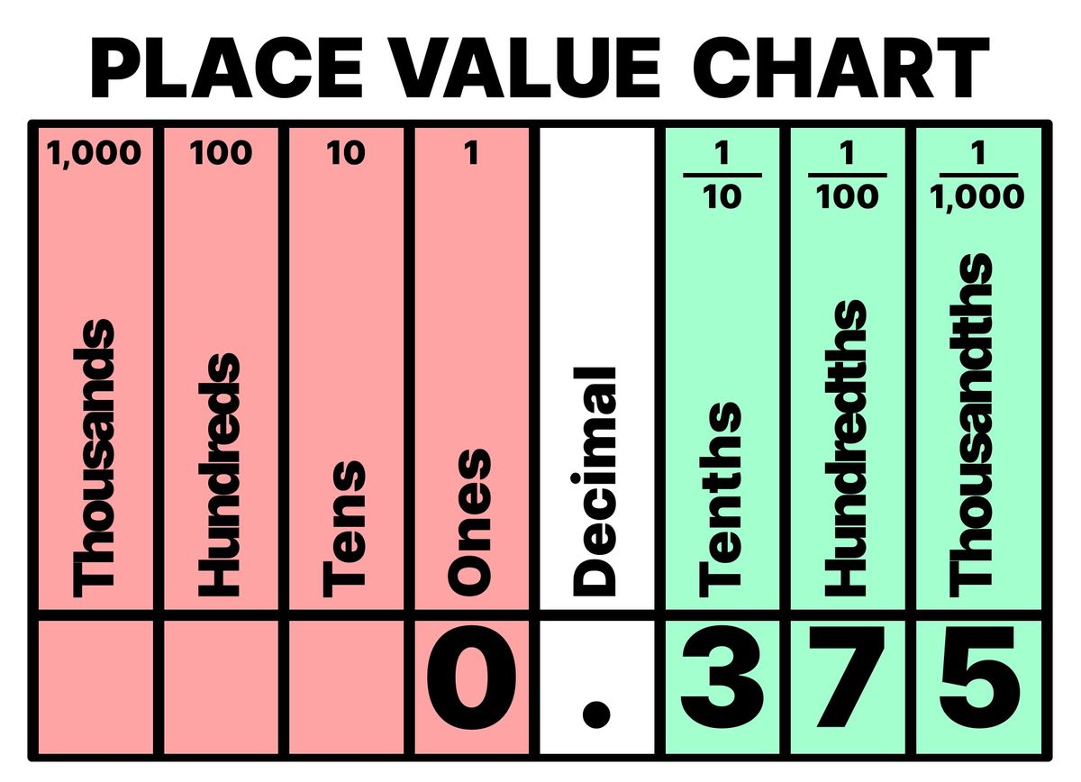 Decimal value of 0.375 displayed on Place Value Chart