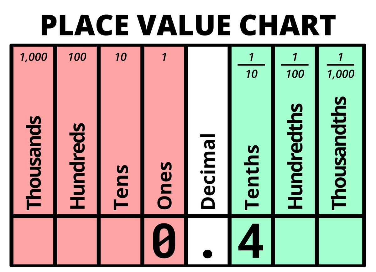 Decimal value of 0.4 displayed on Place Value Chart