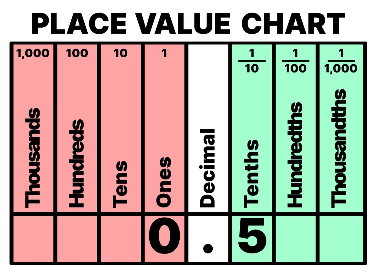 Decimal value of 0.5 displayed on Place Value Chart
