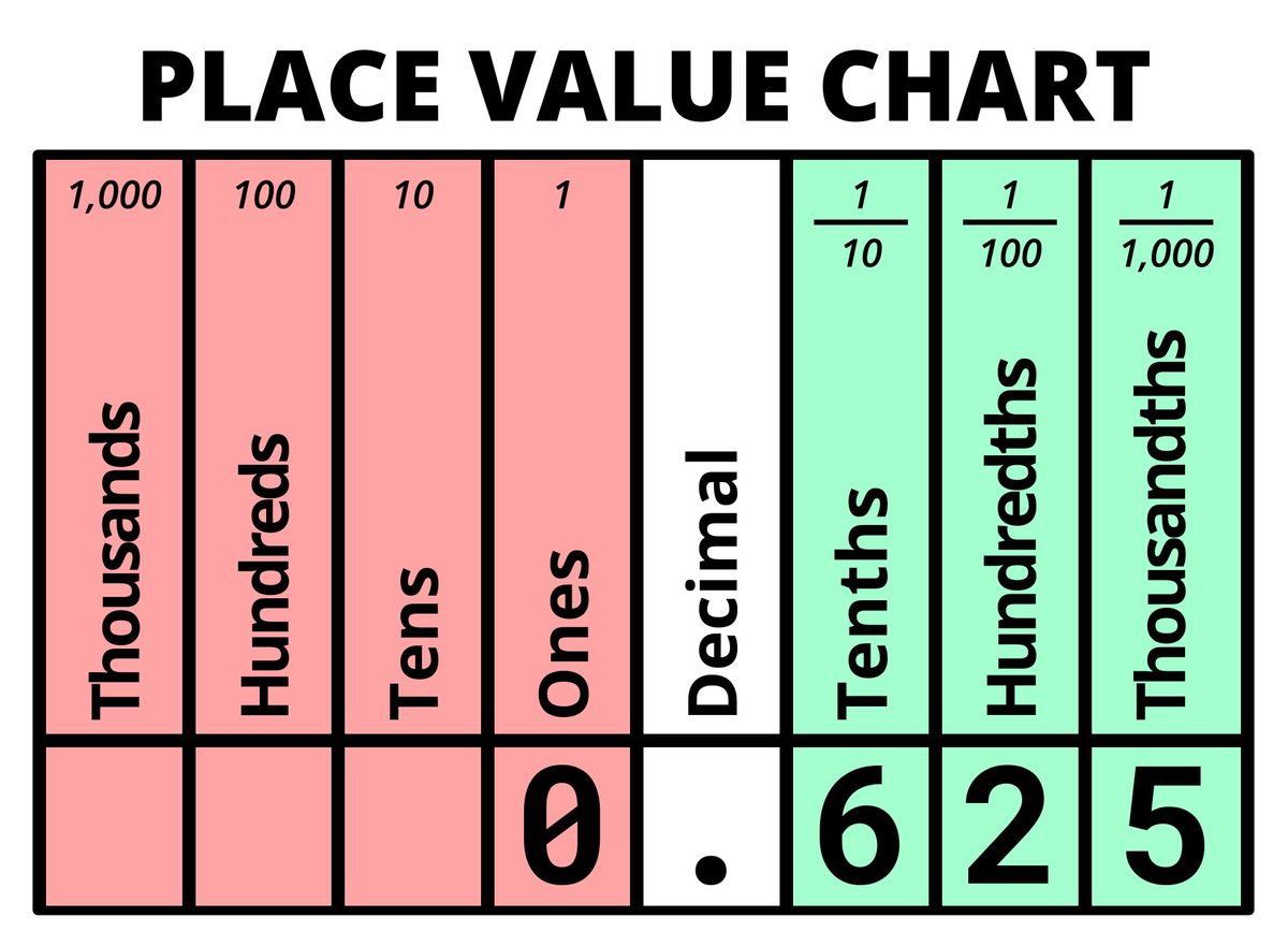Decimal value of 0.625 displayed on Place Value Chart