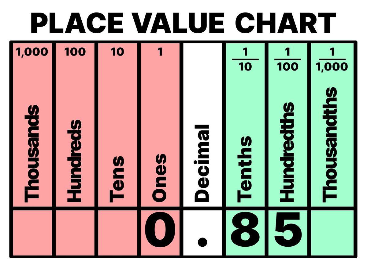 Decimal value of 0.85 displayed on Place Value Chart