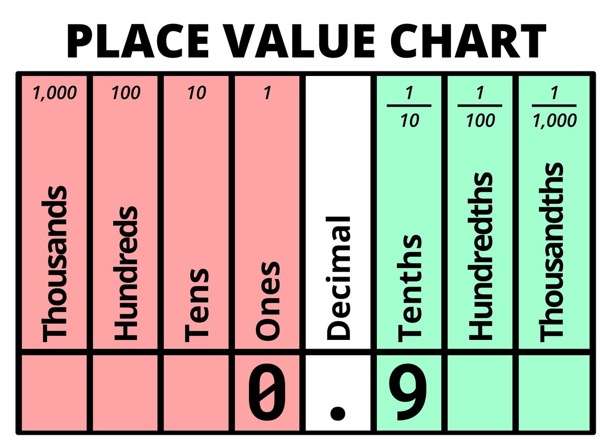 Decimal value of 0.9 displayed on Place Value Chart