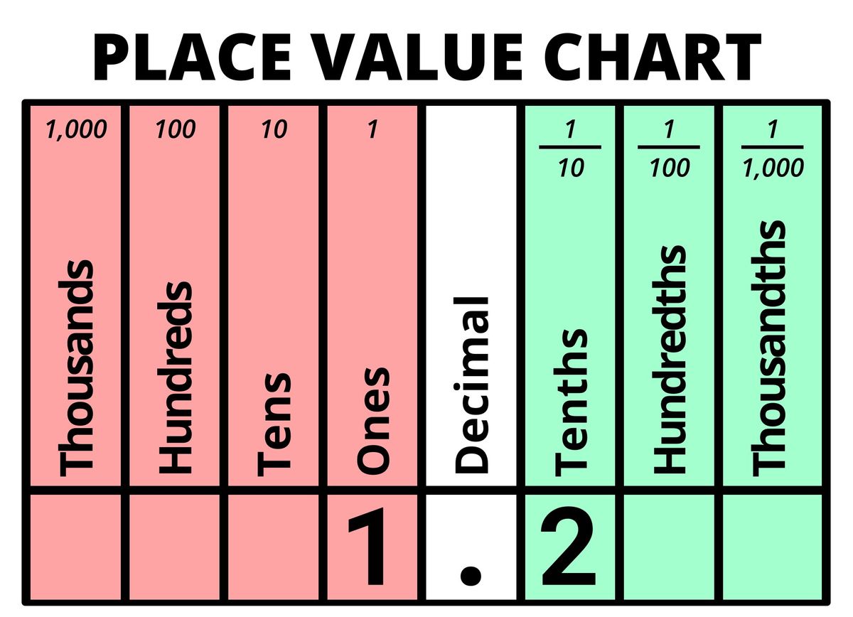 Decimal value of 1.2 displayed on Place Value Chart