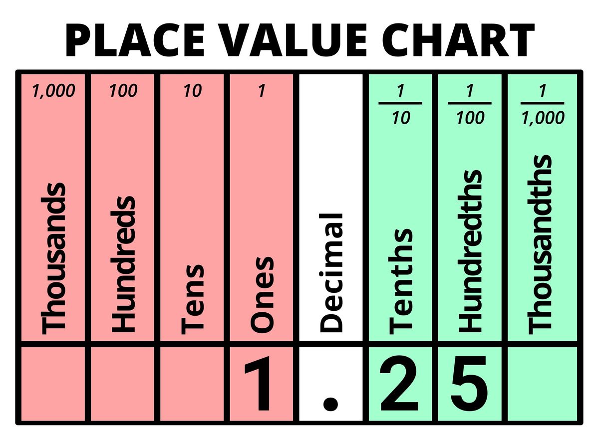 Decimal value of 1.25 displayed on Place Value Chart