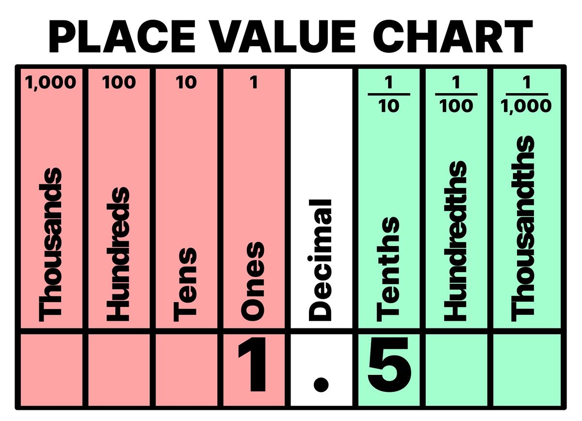 Decimal value of 1.5 displayed on Place Value Chart