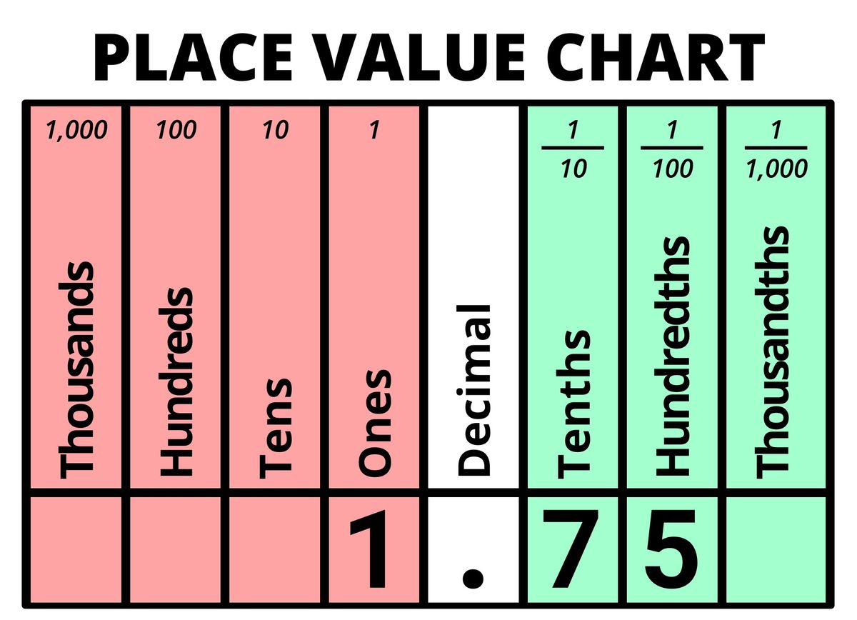 Decimal value of 1.75 displayed on Place Value Chart