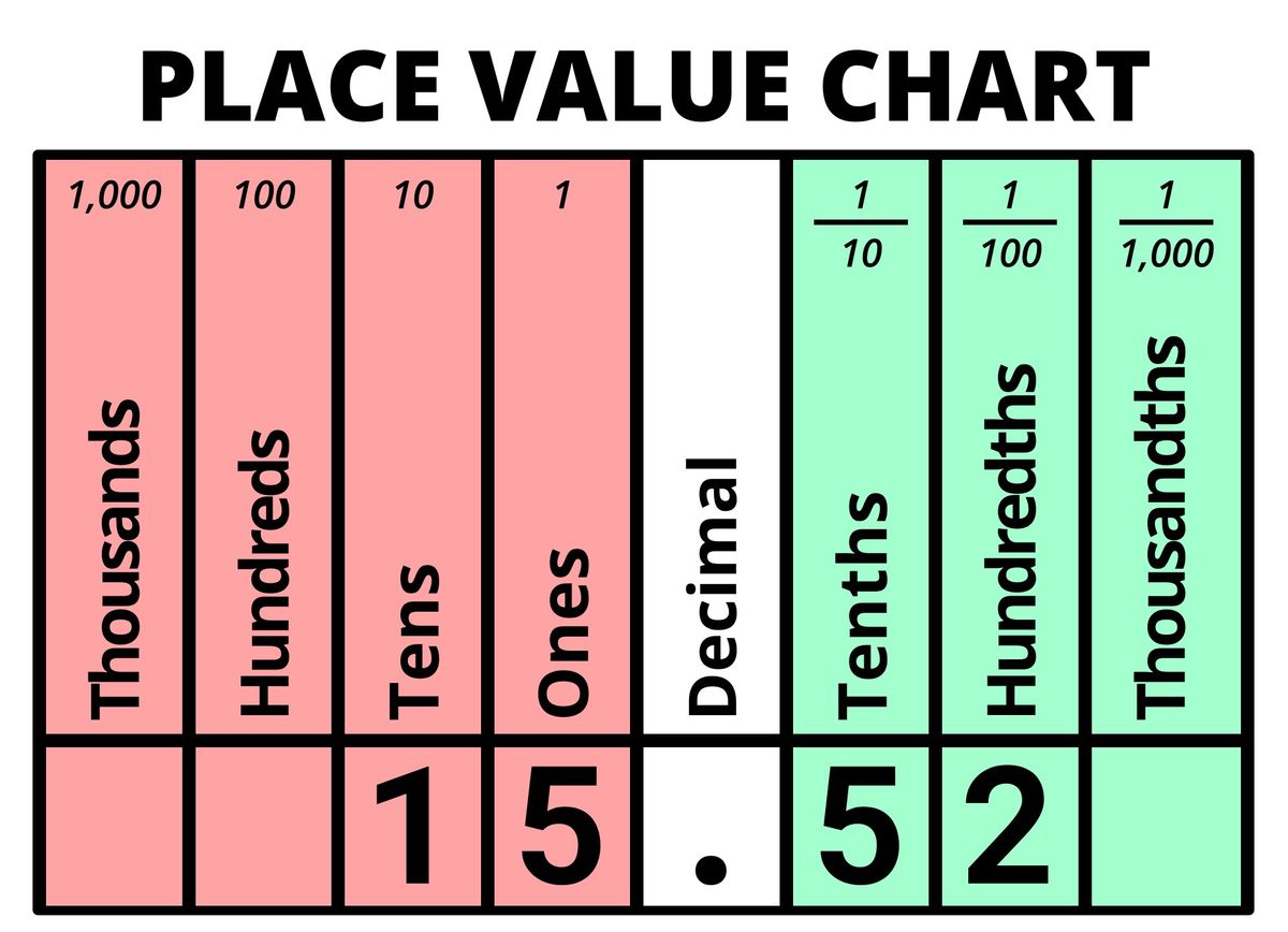 Decimal value of 15.52 displayed on Place Value Chart