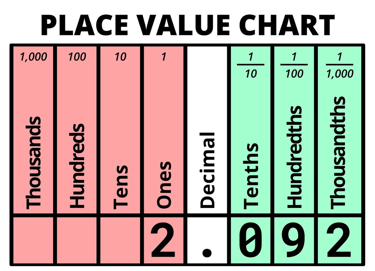 Decimal value of 2.092 displayed on Place Value Chart