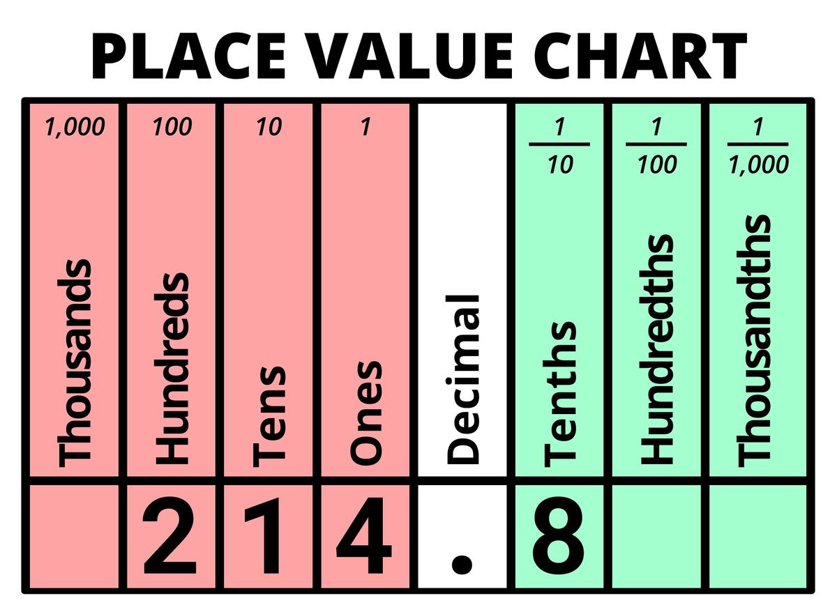 Decimal value of 214.8 displayed on Place Value Chart