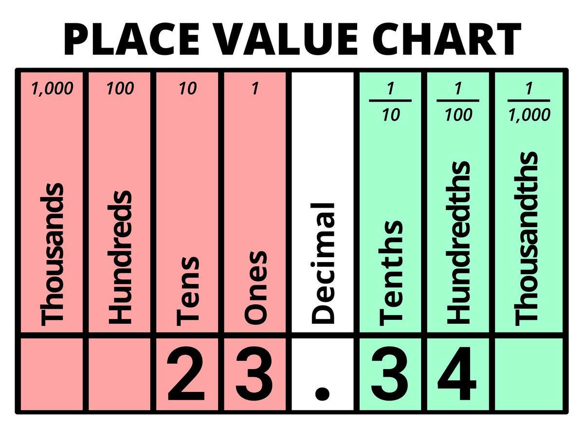 Decimal value of 23.34 displayed on Place Value Chart