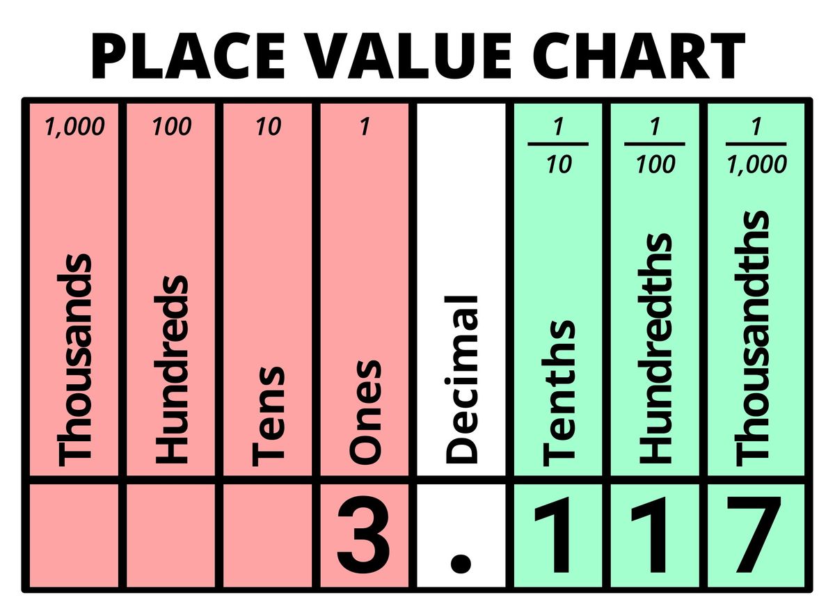 Decimal value of 3.117 displayed on Place Value Chart