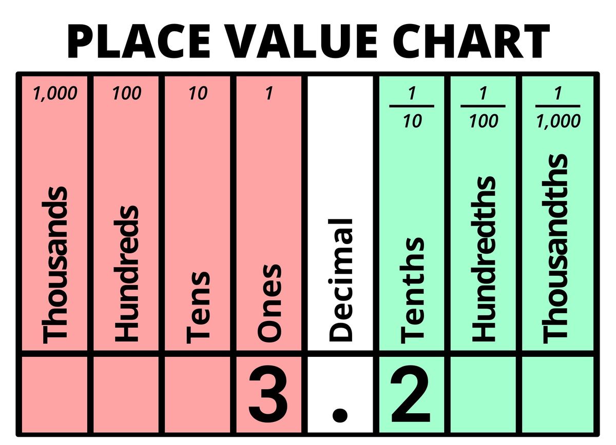 Decimal value of 3.2 displayed on Place Value Chart