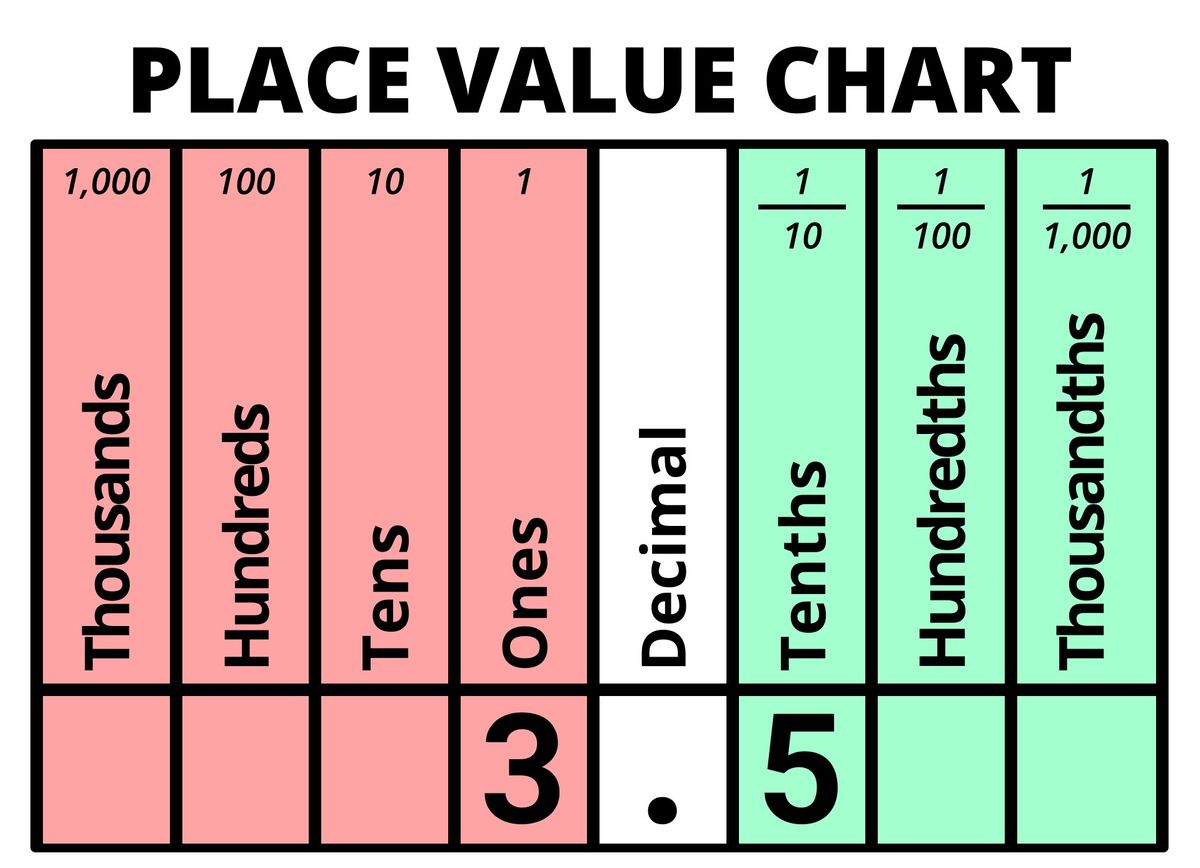 Decimal value of 3.5 displayed on Place Value Chart