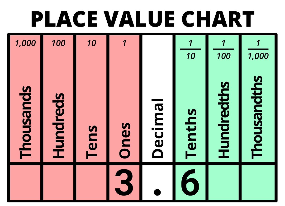 Decimal value of 3.6 displayed on Place Value Chart