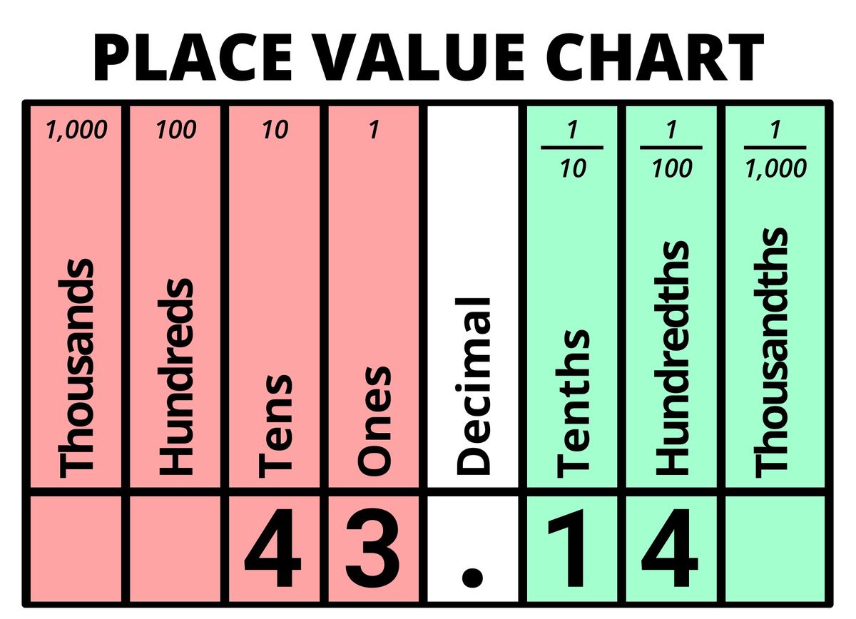 Decimal value of 43.14 displayed on Place Value Chart