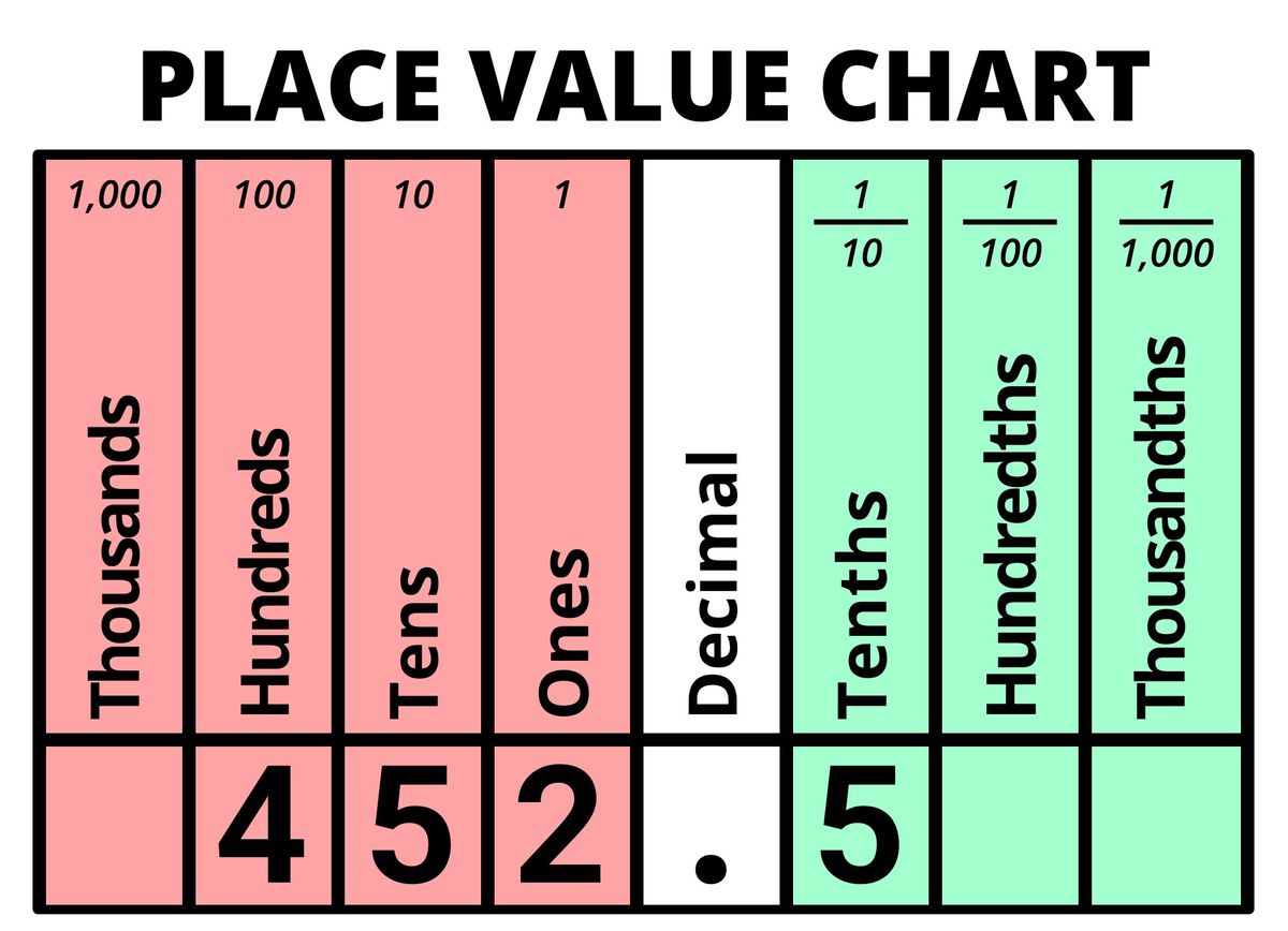 Decimal value of 452.5 displayed on Place Value Chart