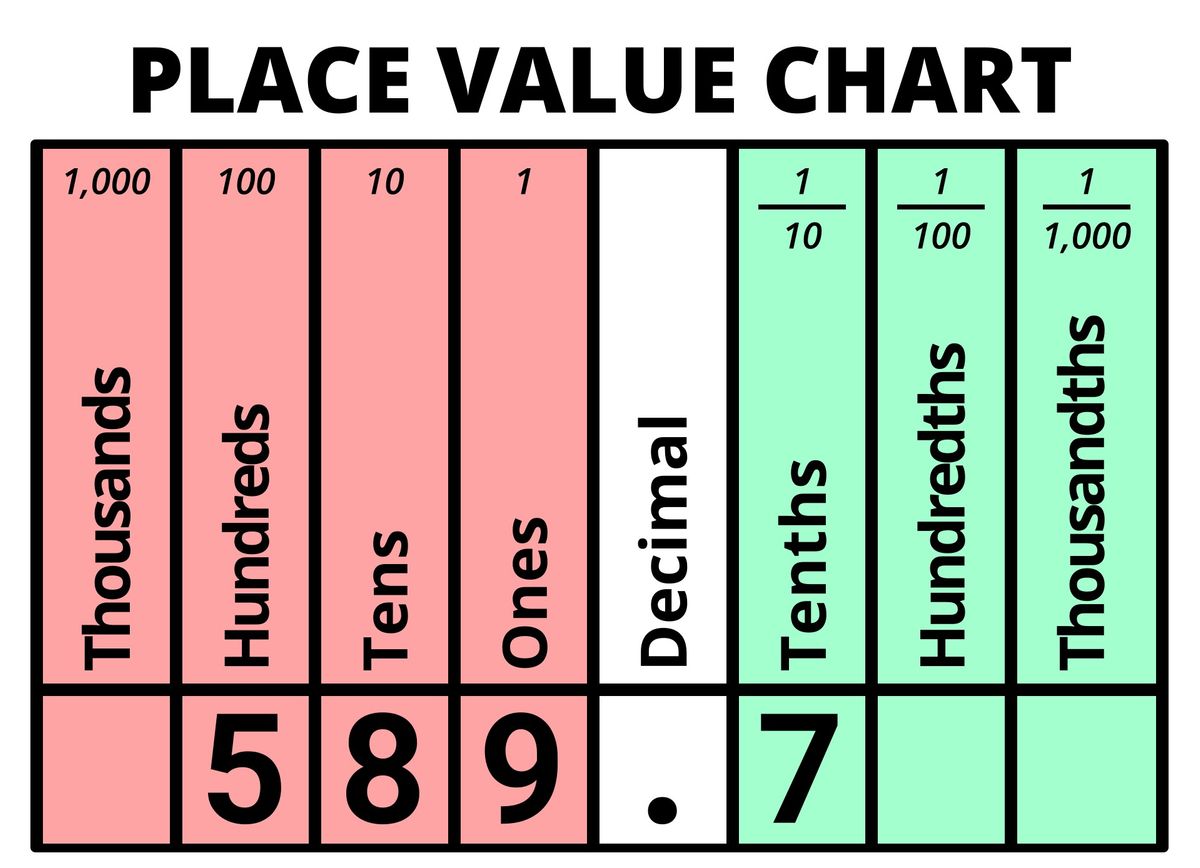 Decimal value of 589.7 displayed on Place Value Chart