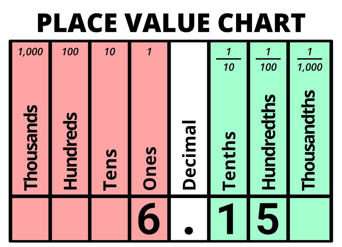 Decimal value of 6.15 displayed on Place Value Chart