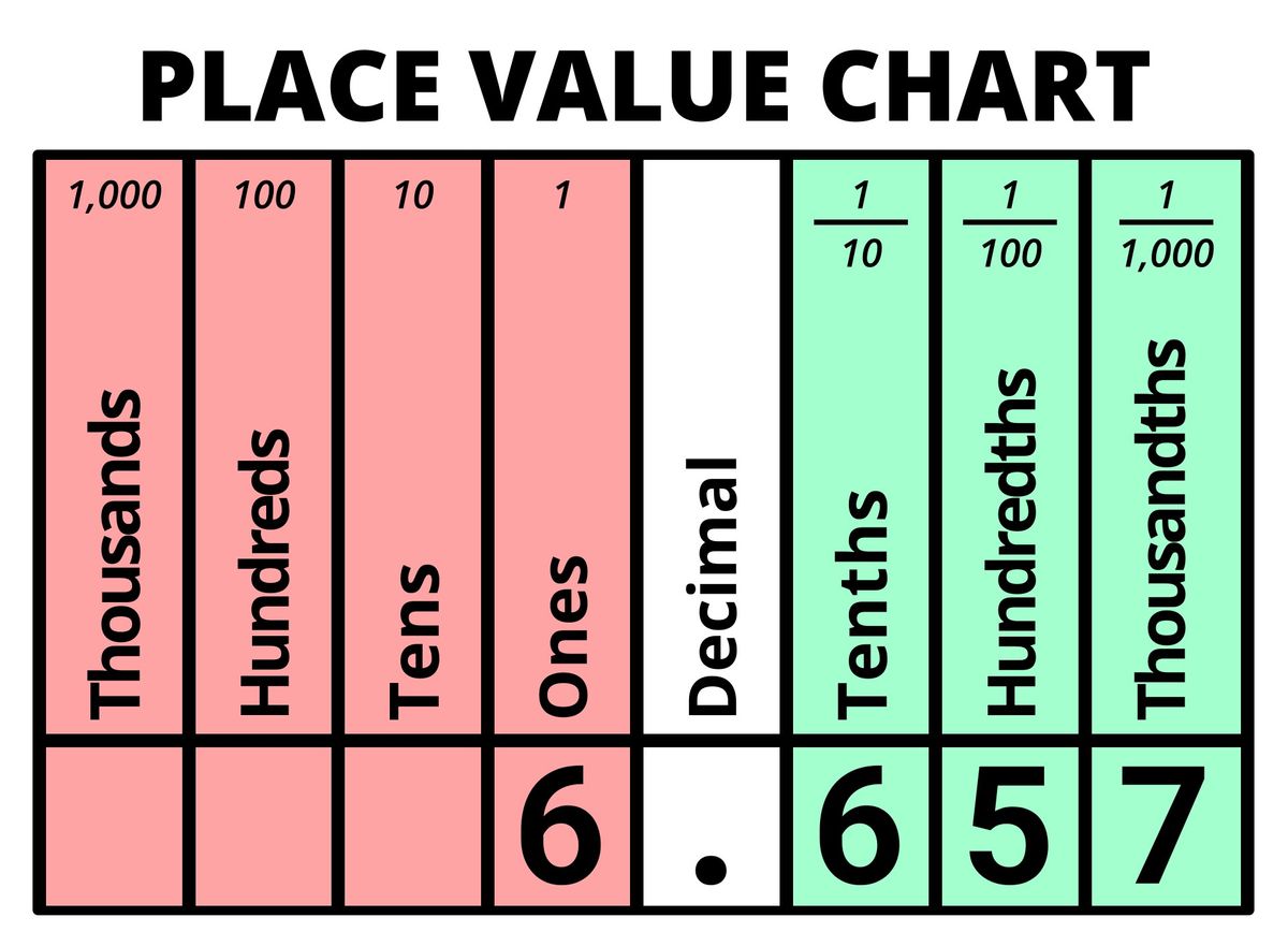 Decimal value of 6.657 displayed on Place Value Chart