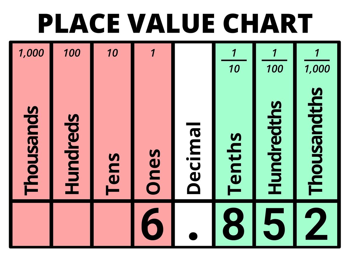 Decimal value of 6.852 displayed on Place Value Chart