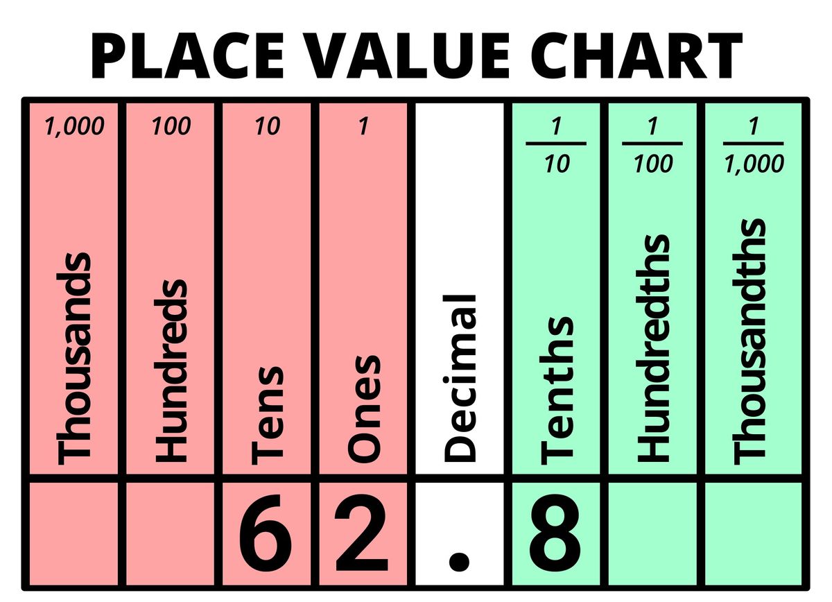 Decimal value of 62.8 displayed on Place Value Chart