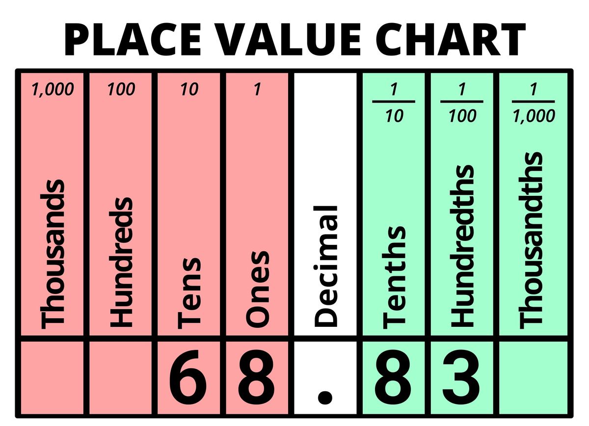 Decimal value of 68.83 displayed on Place Value Chart
