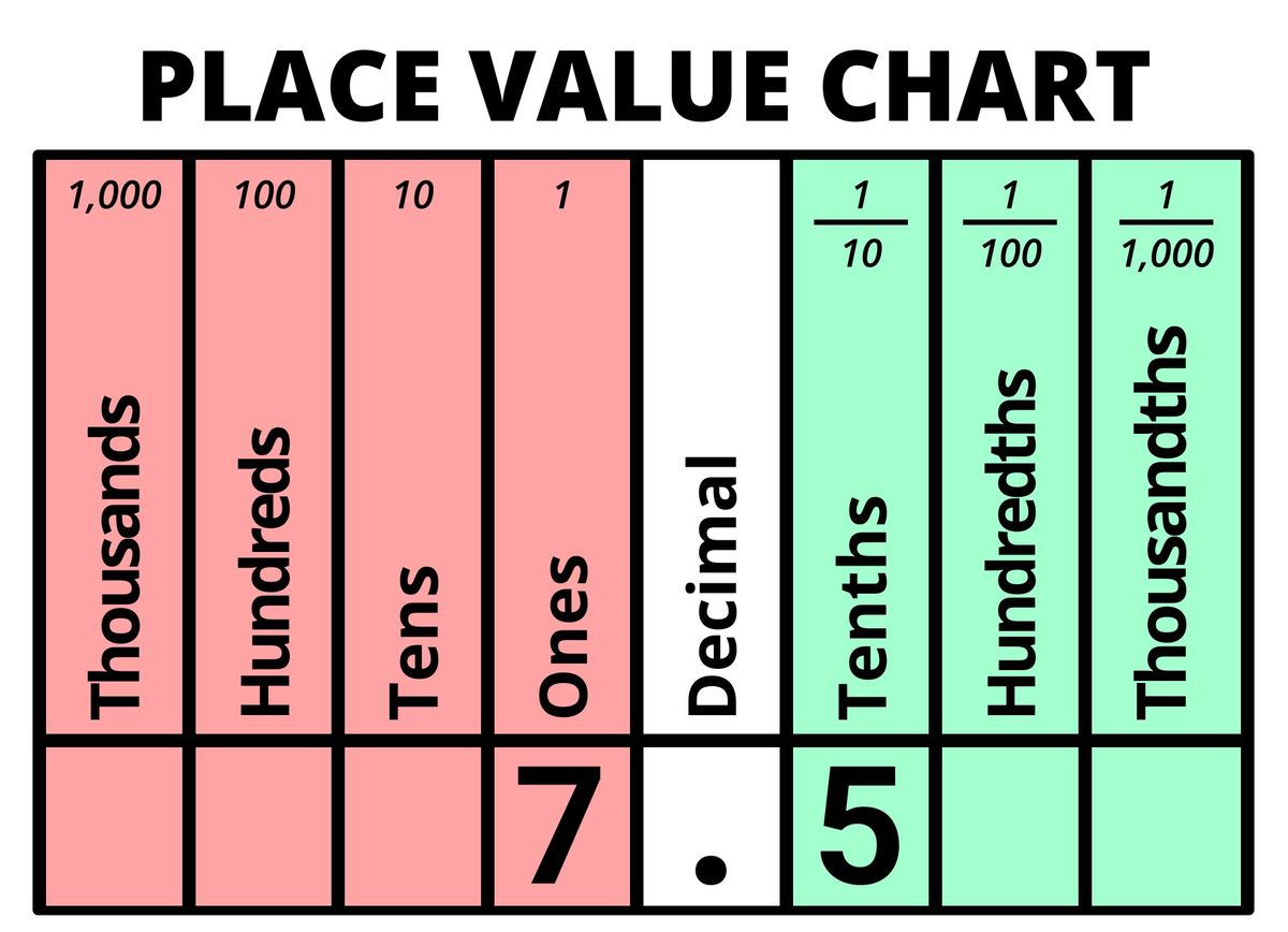 Decimal value of 7.5 displayed on Place Value Chart