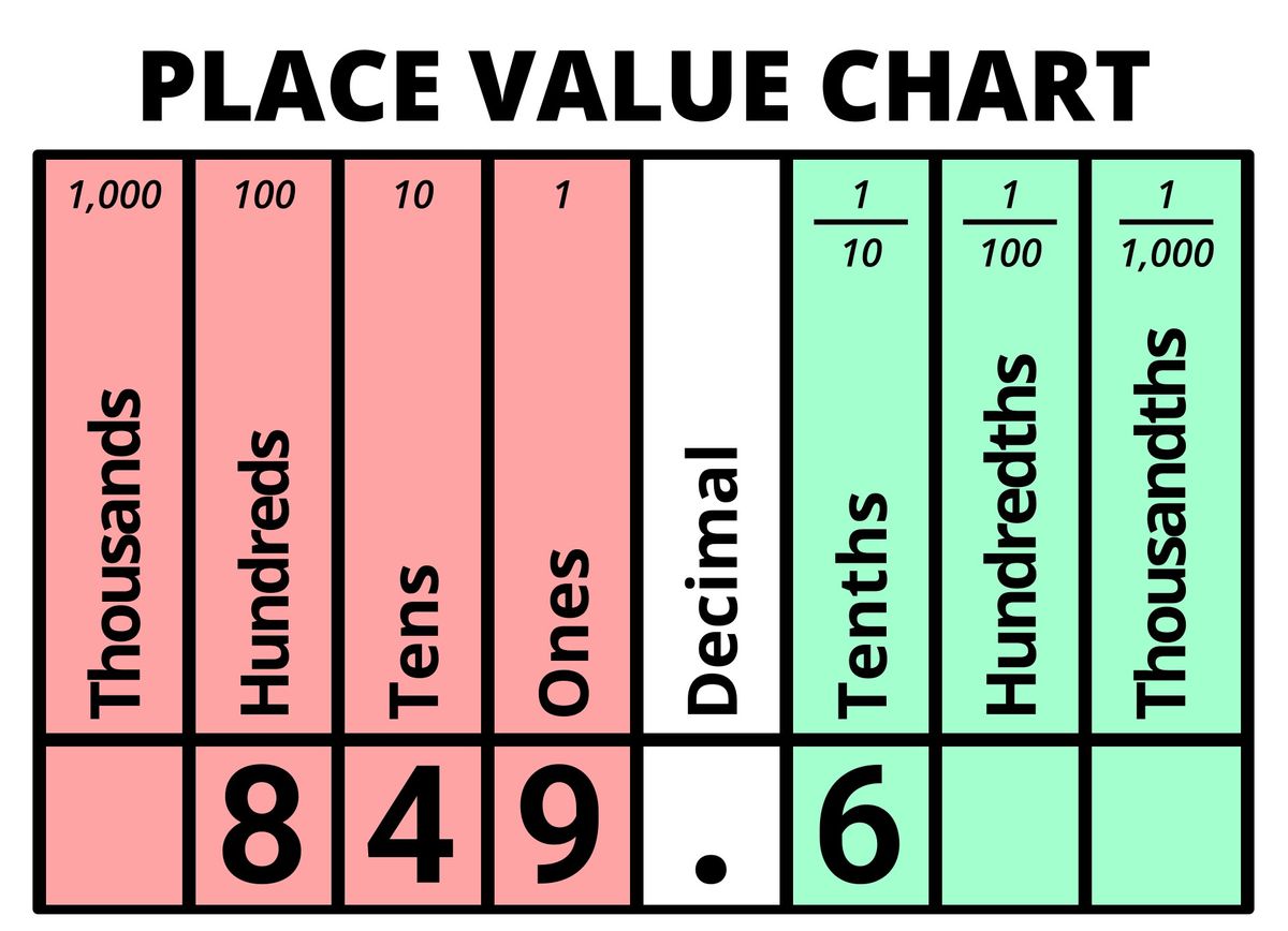 Decimal value of 849.6 displayed on Place Value Chart