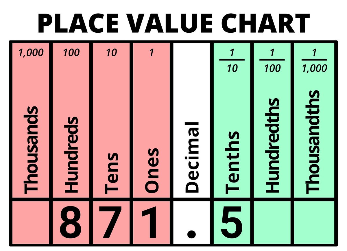 Decimal value of 871.5 displayed on Place Value Chart