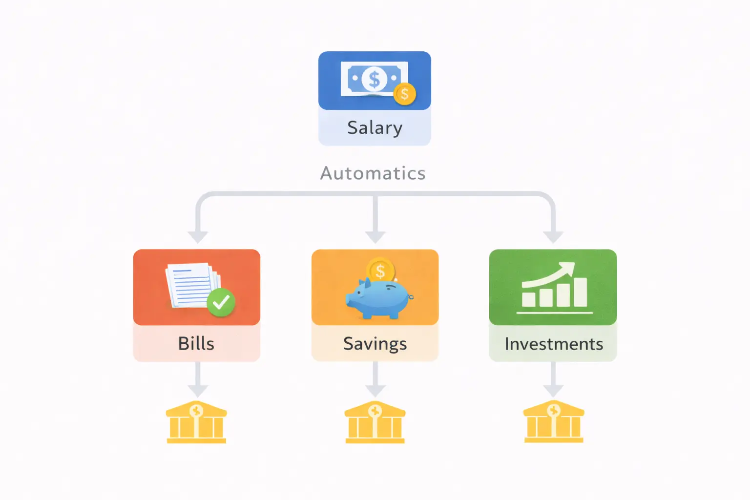 Automated money flow diagram